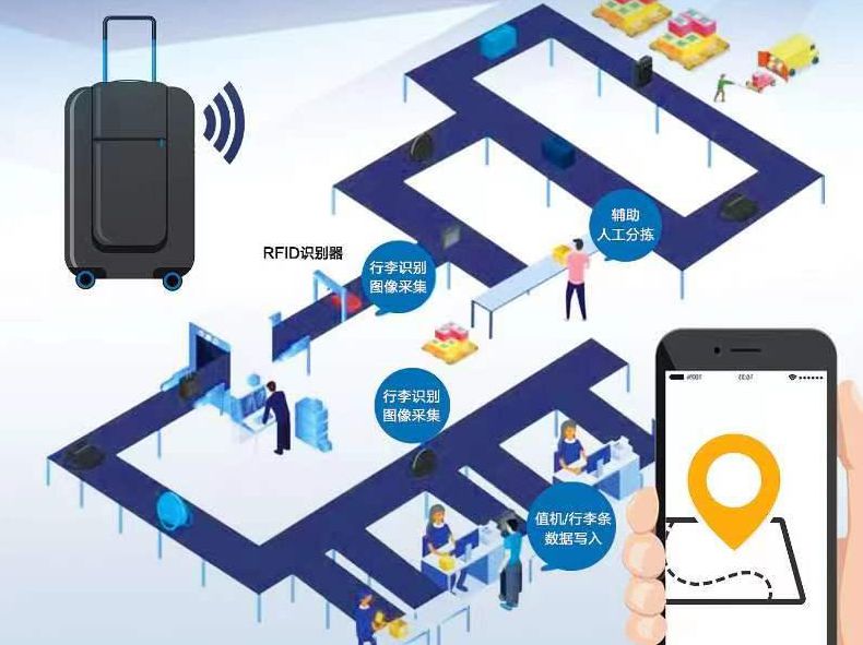 智慧赋能 | RFID让行李&ldquo;出行&rdquo;无忧无虑